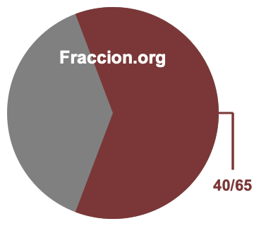 Gráfico circular de 40/65