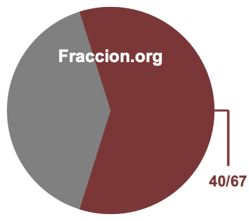 Gráfico circular de 40/67