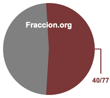 Gráfico circular de 40/77