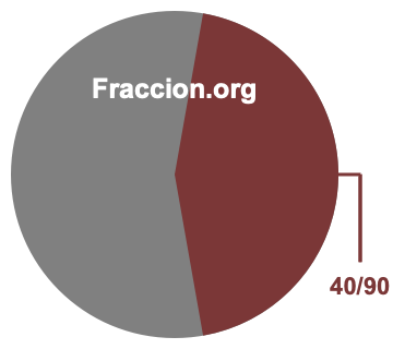 Gráfico circular de 40/90