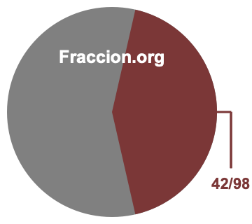 Gráfico circular de 42/98
