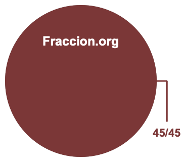 Gráfico circular de 45/45