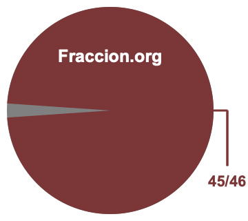 Gráfico circular de 45/46