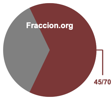 Gráfico circular de 45/70