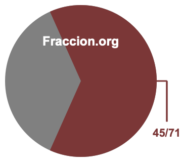 Gráfico circular de 45/71