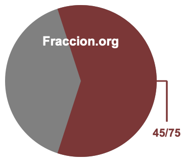 Gráfico circular de 45/75