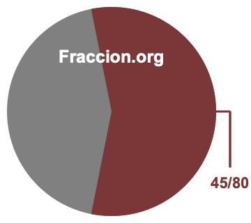 Gráfico circular de 45/80