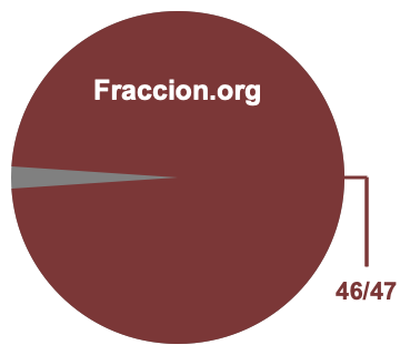 Gráfico circular de 46/47