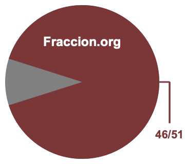 Gráfico circular de 46/51