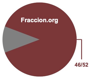 Gráfico circular de 46/52