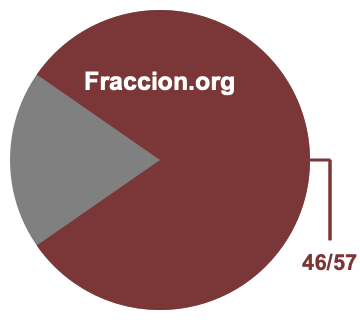 Gráfico circular de 46/57