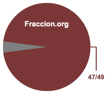 Gráfico circular de 47/49