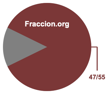 Gráfico circular de 47/55
