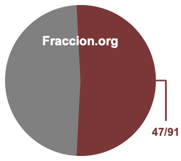 Gráfico circular de 47/91