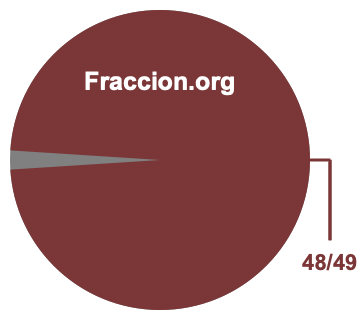 Gráfico circular de 48/49