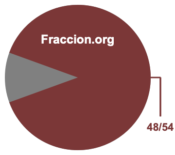 Gráfico circular de 48/54
