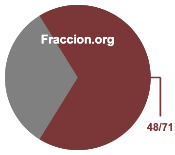 Gráfico circular de 48/71