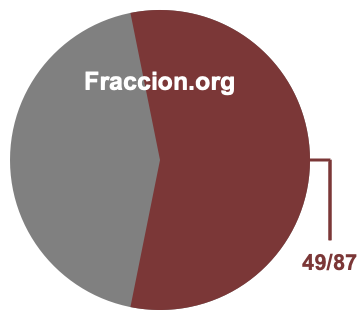 Gráfico circular de 49/87