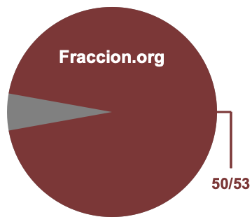 Gráfico circular de 50/53