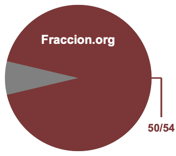 Gráfico circular de 50/54