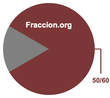Gráfico circular de 50/60