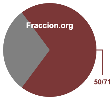Gráfico circular de 50/71