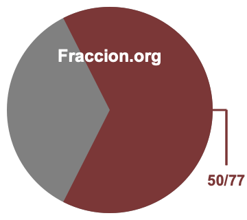 Gráfico circular de 50/77
