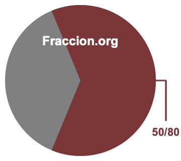 Gráfico circular de 50/80