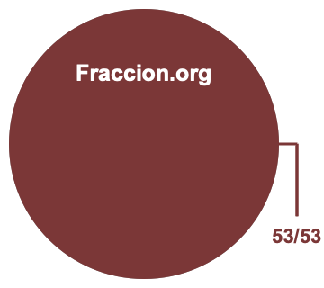 Gráfico circular de 53/53