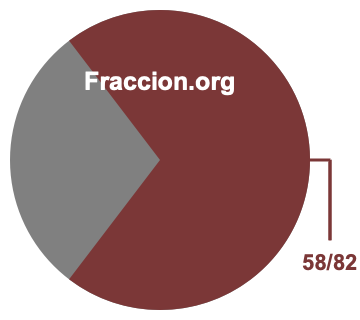 Gráfico circular de 58/82