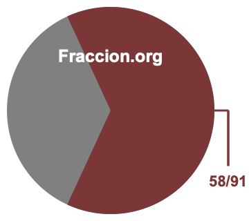 Gráfico circular de 58/91