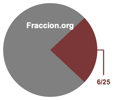 Gráfico circular de 6/25