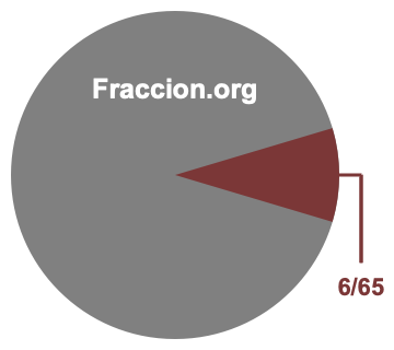 Gráfico circular de 6/65