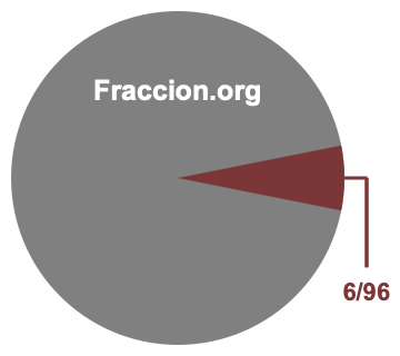 Gráfico circular de 6/96