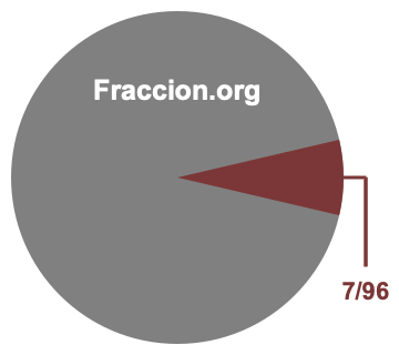 Gráfico circular de 7/96