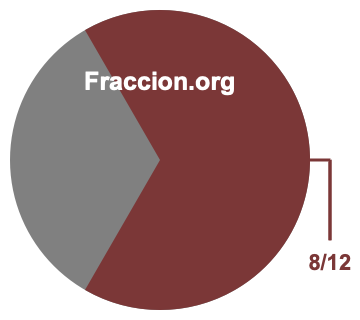 Gráfico circular de 8/12