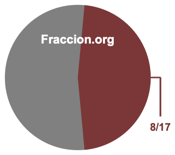 Gráfico circular de 8/17
