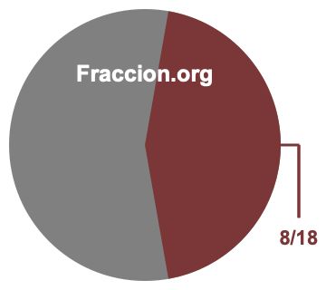 Gráfico circular de 8/18