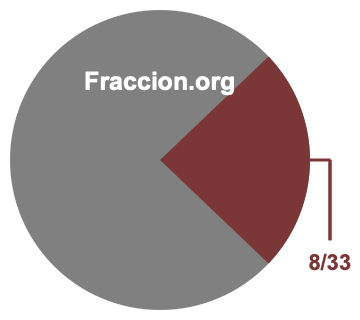 Gráfico circular de 8/33