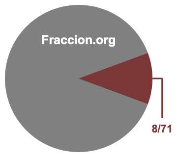 Gráfico circular de 8/71