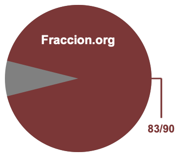 Gráfico circular de 83/90