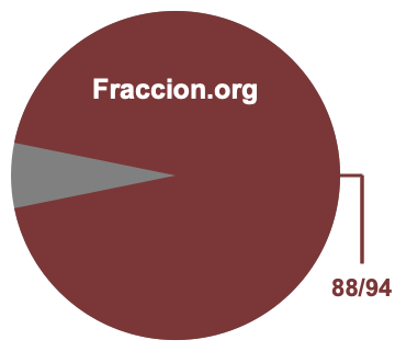 Gráfico circular de 88/94