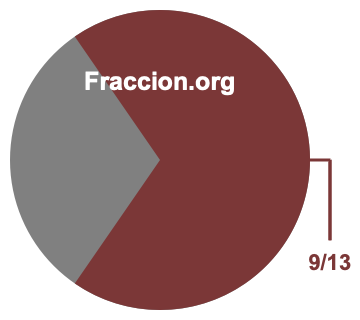 Gráfico circular de 9/13