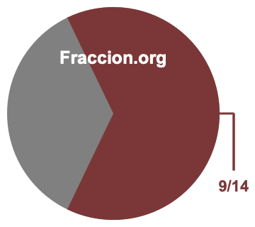 Gráfico circular de 9/14