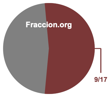 Gráfico circular de 9/17